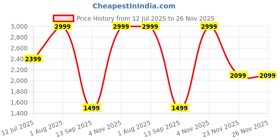 myntra.com Tommy Hilfiger Men Leather Reversible Belt tommy hilfiger Price History Graph from 12 Jul 2025 to 25 Nov 2025