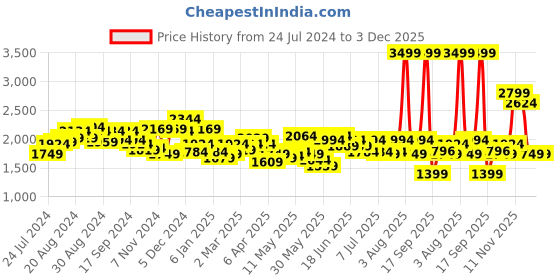 myntra.com Tommy Hilfiger Men Leather Reversible Formal Belt tommy hilfiger Price History Graph from 24 Jul 2024 to 1 Dec 2025