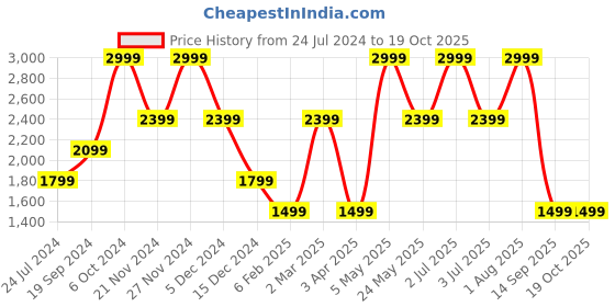 myntra.com Tommy Hilfiger Men Leather Reversible Formal Belt tommy hilfiger Price History Graph from 24 Jul 2024 to 17 Oct 2025