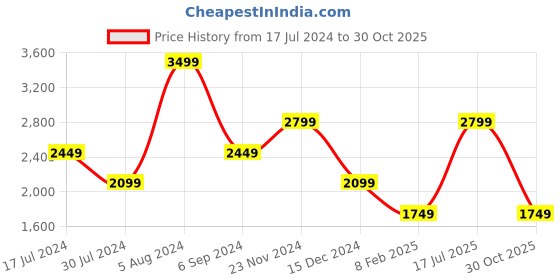 myntra.com Tommy Hilfiger Men Leather Reversible Formal Belt tommy hilfiger Price History Graph from 17 Jul 2024 to 30 Oct 2025