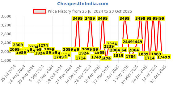 myntra.com Tommy Hilfiger Men Leather Reversible Formal Belt tommy hilfiger Price History Graph from 25 Jul 2024 to 22 Oct 2025