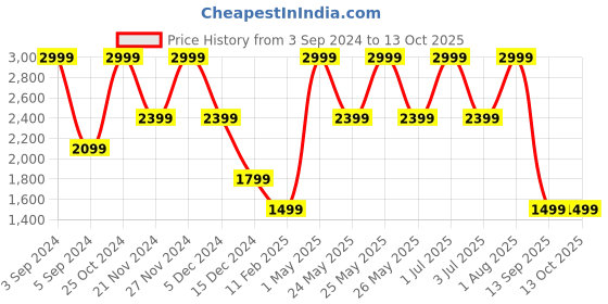 myntra.com Tommy Hilfiger Men Leather Reversible Formal Belt tommy hilfiger Price History Graph from 3 Sep 2024 to 13 Oct 2025