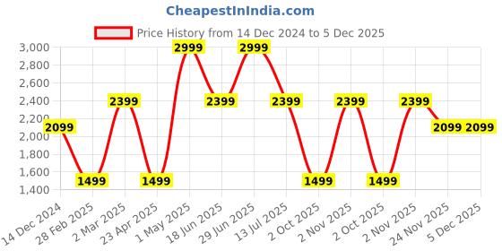 myntra.com Tommy Hilfiger Men Leather Reversible Formal Belt tommy hilfiger Price History Graph from 14 Dec 2024 to 4 Dec 2025