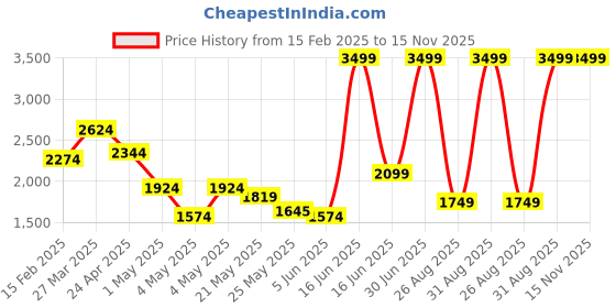 myntra.com Tommy Hilfiger Men Leather Reversible Formal Belt tommy hilfiger Price History Graph from 15 Feb 2025 to 15 Nov 2025