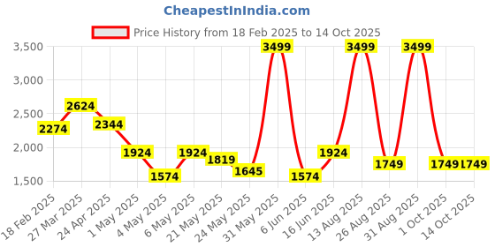 myntra.com Tommy Hilfiger Men Leather Reversible Formal Belt tommy hilfiger Price History Graph from 18 Feb 2025 to 13 Oct 2025