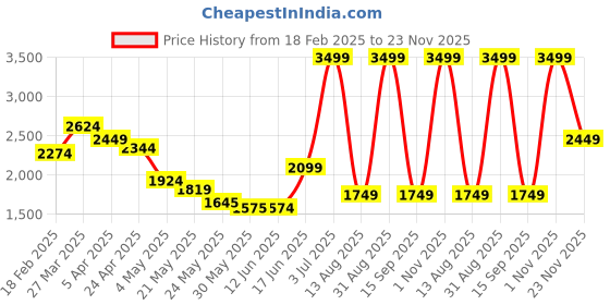 myntra.com Tommy Hilfiger Men Leather Reversible Formal Belt tommy hilfiger Price History Graph from 18 Feb 2025 to 23 Nov 2025