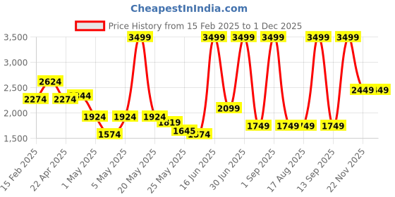 myntra.com Tommy Hilfiger Men Leather Reversible Formal Belt tommy hilfiger Price History Graph from 15 Feb 2025 to 30 Nov 2025