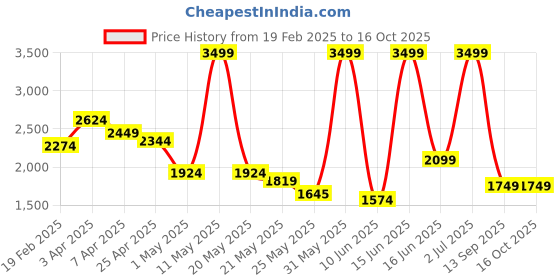 myntra.com Tommy Hilfiger Men Leather Reversible Formal Belt tommy hilfiger Price History Graph from 19 Feb 2025 to 16 Oct 2025