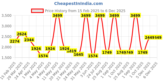 myntra.com Tommy Hilfiger Men Leather Reversible Formal Belt tommy hilfiger Price History Graph from 15 Feb 2025 to 5 Dec 2025