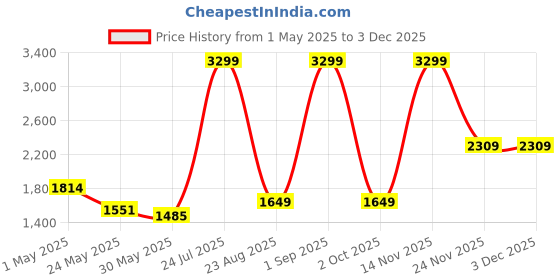 myntra.com Tommy Hilfiger Men Leather Reversible Formal Belt tommy hilfiger Price History Graph from 1 May 2025 to 2 Dec 2025