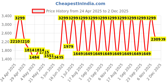 myntra.com Tommy Hilfiger Men Leather Reversible Formal Belt tommy hilfiger Price History Graph from 24 Apr 2025 to 1 Dec 2025