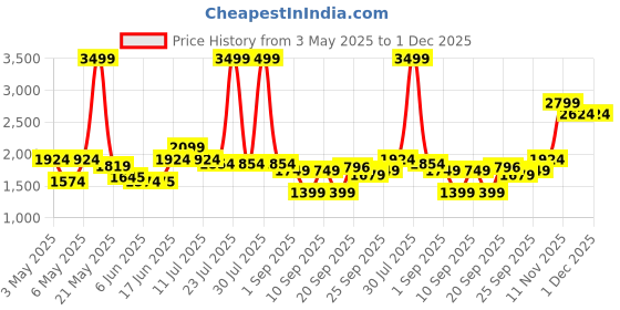 myntra.com Tommy Hilfiger Men Leather Reversible Formal Belt tommy hilfiger Price History Graph from 3 May 2025 to 30 Nov 2025