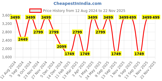 myntra.com Tommy Hilfiger Men Leather Reversible Slim Belt tommy hilfiger Price History Graph from 12 Aug 2024 to 22 Nov 2025