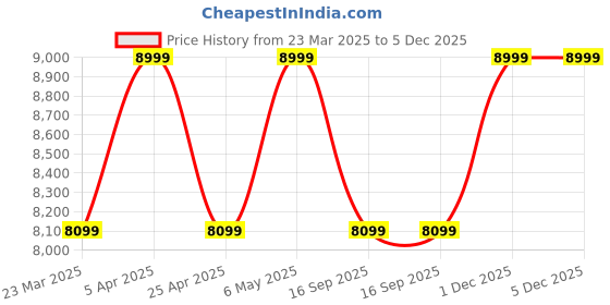 myntra.com Tommy Hilfiger Men Leather Slip-On Sneakers tommy hilfiger Price History Graph from 23 Mar 2025 to 5 Dec 2025