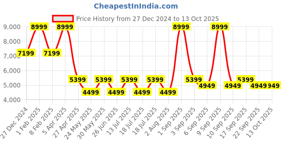myntra.com Tommy Hilfiger Men Leather Square Toe Slip-On Sneakers tommy hilfiger Price History Graph from 27 Dec 2024 to 13 Oct 2025