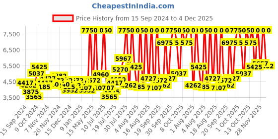myntra.com Tommy Hilfiger Men Leather Straps Analogue Watch NDTH1710458W tommy hilfiger Price History Graph from 15 Sep 2024 to 4 Dec 2025