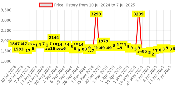 myntra.com Tommy Hilfiger Men Leather Two Fold Wallet tommy hilfiger Price History Graph from 10 Jul 2024 to 7 Jul 2025