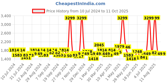 myntra.com Tommy Hilfiger Men Leather Two Fold Wallet tommy hilfiger Price History Graph from 10 Jul 2024 to 11 Oct 2025