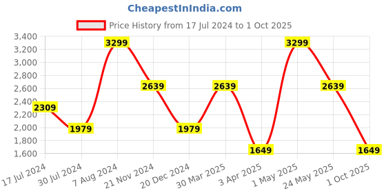 myntra.com Tommy Hilfiger Men Leather Two Fold Wallet tommy hilfiger Price History Graph from 17 Jul 2024 to 1 Oct 2025