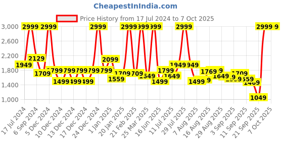 myntra.com Tommy Hilfiger Men Leather Two Fold Wallet tommy hilfiger Price History Graph from 17 Jul 2024 to 7 Oct 2025