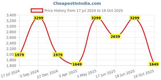 myntra.com Tommy Hilfiger Men Leather Two Fold Wallet tommy hilfiger Price History Graph from 17 Jul 2024 to 16 Oct 2025
