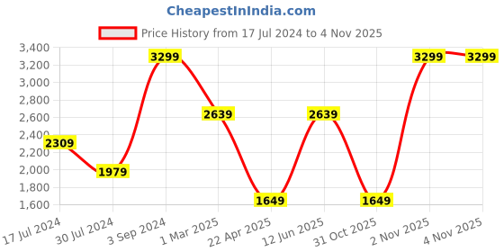 myntra.com Tommy Hilfiger Men Leather Two Fold Wallet tommy hilfiger Price History Graph from 17 Jul 2024 to 2 Nov 2025