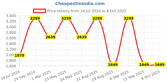 myntra.com Tommy Hilfiger Men Leather Two Fold Wallet tommy hilfiger Price History Graph from 24 Jul 2024 to 7 Oct 2025