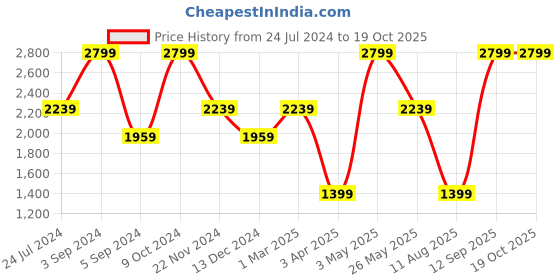 myntra.com Tommy Hilfiger Men Leather Two Fold Wallet tommy hilfiger Price History Graph from 24 Jul 2024 to 18 Oct 2025