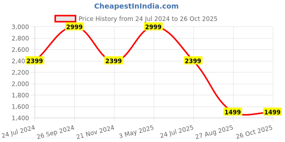 myntra.com Tommy Hilfiger Men Leather Two Fold Wallet tommy hilfiger Price History Graph from 24 Jul 2024 to 26 Oct 2025