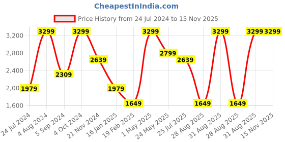 myntra.com Tommy Hilfiger Men Leather Two Fold Wallet tommy hilfiger Price History Graph from 24 Jul 2024 to 14 Nov 2025