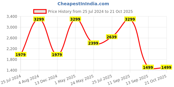 myntra.com Tommy Hilfiger Men Leather Two Fold Wallet tommy hilfiger Price History Graph from 25 Jul 2024 to 20 Oct 2025