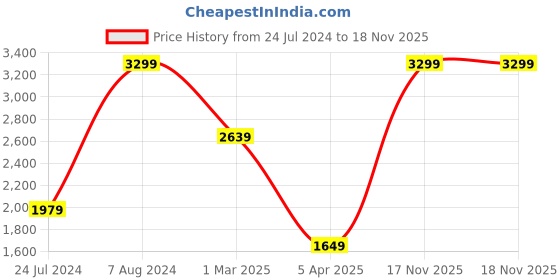 myntra.com Tommy Hilfiger Men Leather Two Fold Wallet tommy hilfiger Price History Graph from 24 Jul 2024 to 17 Nov 2025