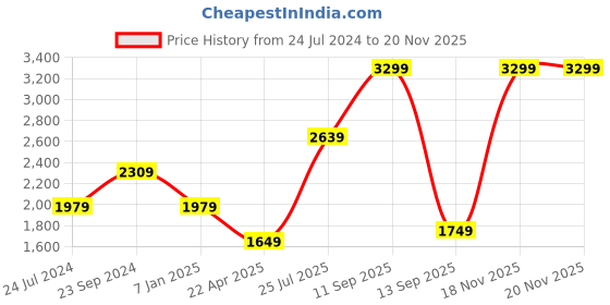 myntra.com Tommy Hilfiger Men Leather Two Fold Wallet tommy hilfiger Price History Graph from 24 Jul 2024 to 19 Nov 2025