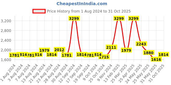 myntra.com Tommy Hilfiger Men Leather Two Fold Wallet tommy hilfiger Price History Graph from 1 Aug 2024 to 31 Oct 2025