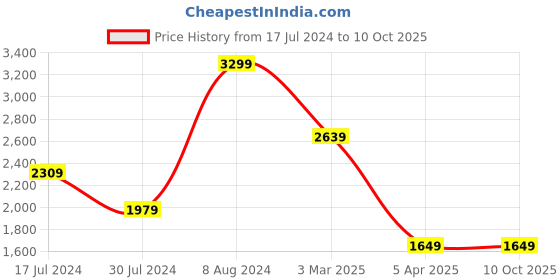 myntra.com Tommy Hilfiger Men Leather Two Fold Wallet tommy hilfiger Price History Graph from 17 Jul 2024 to 9 Oct 2025