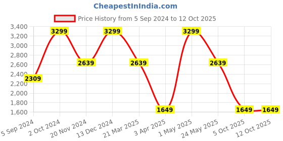 myntra.com Tommy Hilfiger Men Leather Two Fold Wallet tommy hilfiger Price History Graph from 5 Sep 2024 to 12 Oct 2025