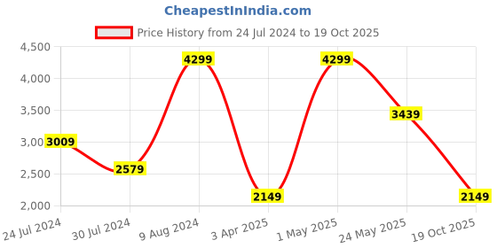 myntra.com Tommy Hilfiger Men Leather Two Fold Wallet tommy hilfiger Price History Graph from 24 Jul 2024 to 19 Oct 2025