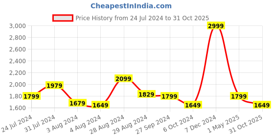 myntra.com Tommy Hilfiger Men Leather Two Fold Wallet tommy hilfiger Price History Graph from 24 Jul 2024 to 31 Oct 2025