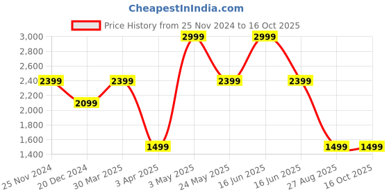 myntra.com Tommy Hilfiger Men Leather Two Fold Wallet tommy hilfiger Price History Graph from 25 Nov 2024 to 15 Oct 2025