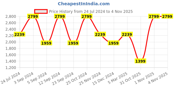 myntra.com Tommy Hilfiger Men Leather Two Fold Wallet tommy hilfiger Price History Graph from 24 Jul 2024 to 4 Nov 2025