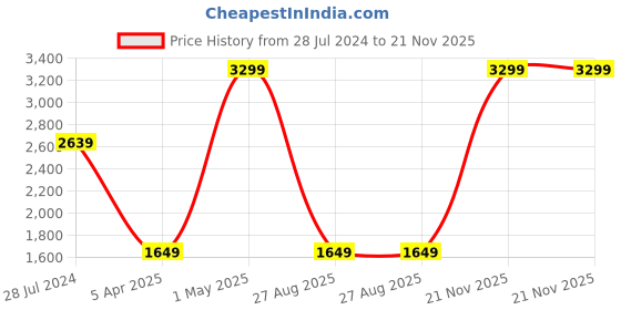 myntra.com Tommy Hilfiger Men Leather Two Fold Wallet tommy hilfiger Price History Graph from 28 Jul 2024 to 21 Nov 2025