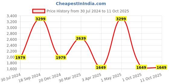 myntra.com Tommy Hilfiger Men Leather Two Fold Wallet tommy hilfiger Price History Graph from 30 Jul 2024 to 10 Oct 2025