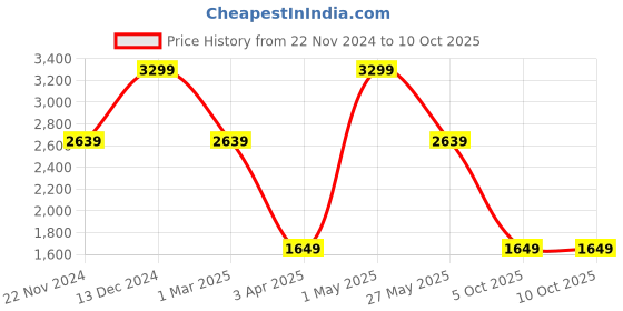 myntra.com Tommy Hilfiger Men Leather Two Fold Wallet tommy hilfiger Price History Graph from 22 Nov 2024 to 10 Oct 2025