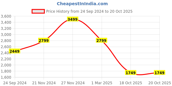 myntra.com Tommy Hilfiger Men Leather Two Fold Wallet tommy hilfiger Price History Graph from 24 Sep 2024 to 20 Oct 2025