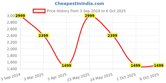 myntra.com Tommy Hilfiger Men Leather Two Fold Wallet tommy hilfiger Price History Graph from 3 Sep 2024 to 5 Oct 2025
