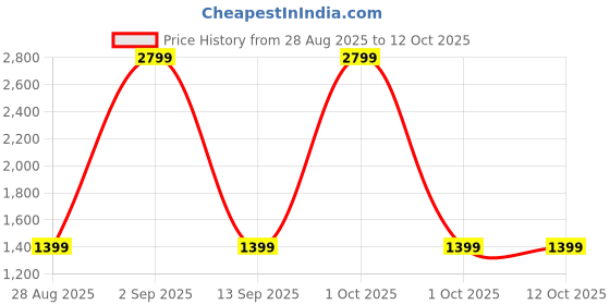 myntra.com Tommy Hilfiger Men Leather Two Fold Wallet tommy hilfiger Price History Graph from 28 Aug 2025 to 12 Oct 2025