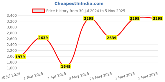 myntra.com Tommy Hilfiger Men Leather Two Fold Wallet tommy hilfiger Price History Graph from 30 Jul 2024 to 1 Nov 2025