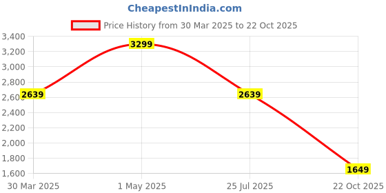 myntra.com Tommy Hilfiger Men Leather Two Fold Wallet tommy hilfiger Price History Graph from 30 Mar 2025 to 22 Oct 2025
