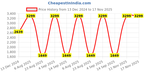 myntra.com Tommy Hilfiger Men Leather Two Fold Wallet tommy hilfiger Price History Graph from 13 Dec 2024 to 16 Nov 2025
