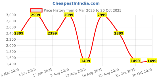 myntra.com Tommy Hilfiger Men Leather Two Fold Wallet tommy hilfiger Price History Graph from 6 Mar 2025 to 20 Oct 2025
